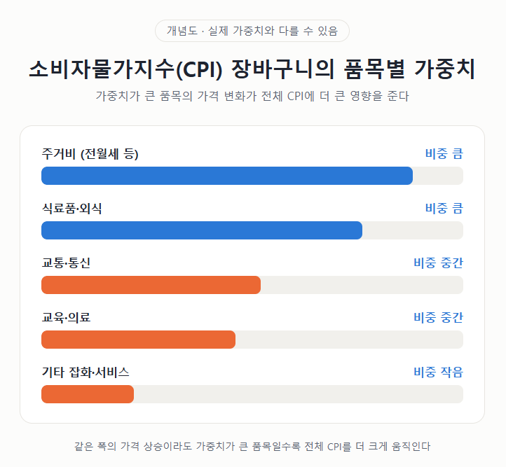 소비자물가지수 장바구니 품목별 가중치 개념도
