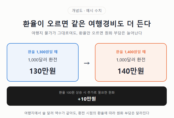 환율 상승 시 여행경비 변화 예시 개념도