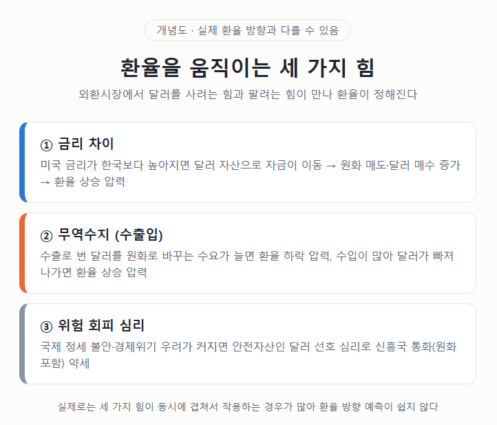 환율을 움직이는 세 가지 힘 개념도