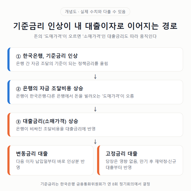 기준금리 인상이 대출이자로 이어지는 경로 개념도